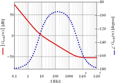 Figure 3-12 Bode plot of the open loop DC-link voltage transfer function. 