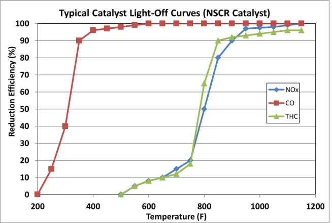 Figure 2-1: Typical NSCR catalyst light off curves (Johnson Matthey Catalysts) 