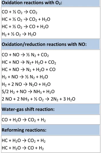 Table 2-2: Main chemical kinetic reactions that occur across a 3-way catalyst (DCL International 2009) 