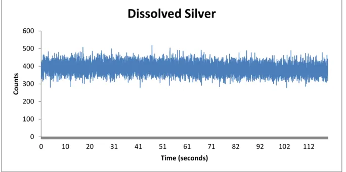 Figure 1-1: A 500 ppt dissolved silver standard on SP-ICP-MS 