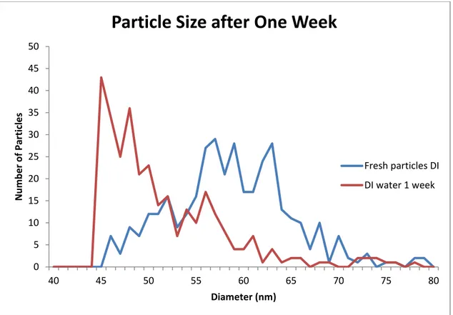 Figure 2-3: A comparison of fresh and one week old silver nanoparticles. 