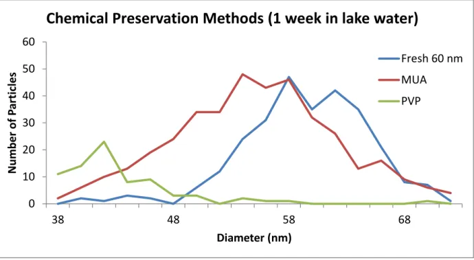 Figure 2-5: A comparison of stabilized and fresh nanoparticles. 