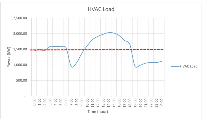 Figure 2.2. HVAC load from for 1 January.  This plot was created in Excel based off of  Equations 2.3 and 2.4, over a 24 hour period