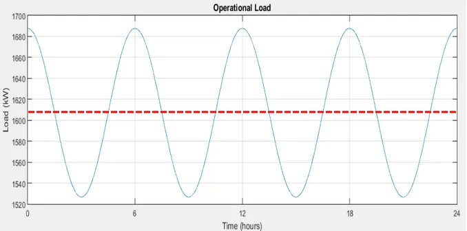 Figure 2.3. Daily operational load profile.  The plot was created using MATLAB® and is based  off of Equation 2.2