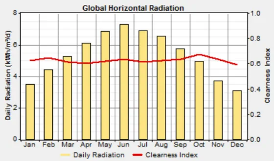 Figure 2.9. Global Horizontal Radiation at the FOB Location.  This graph, created by HOMER® 