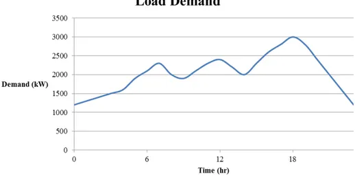 Figure 2.13. Initial Load Demand Example.  This is an example load profile before any  adjustments have been made