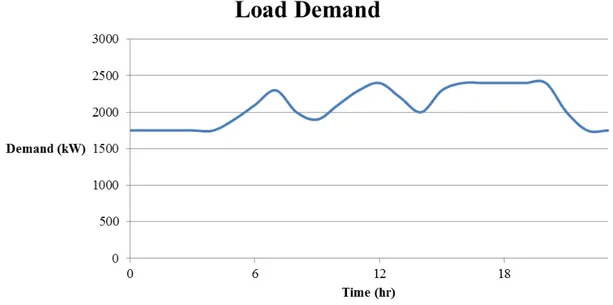 Figure 2.15. Peak Shaving Result.  This represents the load profile after load smoothing has been  performed