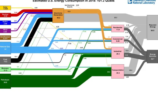 Figure 1.1 Estimated U.S. Energy use in 2018 broken down by source and sector. 1