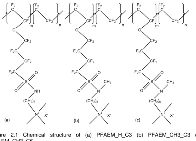 Figure  2.1  Chemical  structure  of  (a)  PFAEM_H_C3  (b)  PFAEM_CH3_C3  (c)  PFAEM_CH3_C6