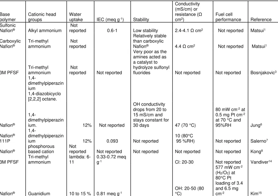 Table 2.1 Previous work of synthesizing perfluorinated anion exchange membranes. 