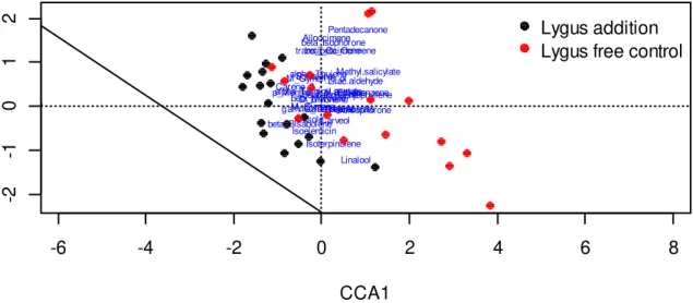 Figure 6: Constrained correspondence analysis plot displaying the variation of chemical  compounds and how differences in relative abundance amongst treatments explains part  of the overall variation in the emissions data