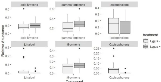 Figure 7: Boxplots displaying the 6 chemical compounds which had the highest  differences in relative composition among plant treatments