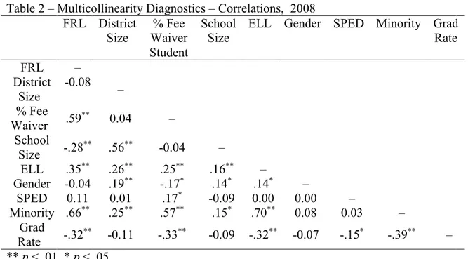 Table 2 – Multicollinearity Diagnostics – Correlations,  2008   FRL  District  Size  % Fee  Waiver  Student  School Size 