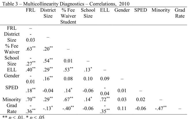Table 4 – Multicollinearity Diagnostics – Correlations, 2012   FRL  District  Size  % Fee  Waiver  Student  School Size 
