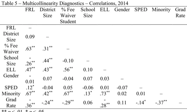 Table 5 – Multicollinearity Diagnostics – Correlations, 2014   FRL  District  Size  % Fee  Waiver  Student  School Size 