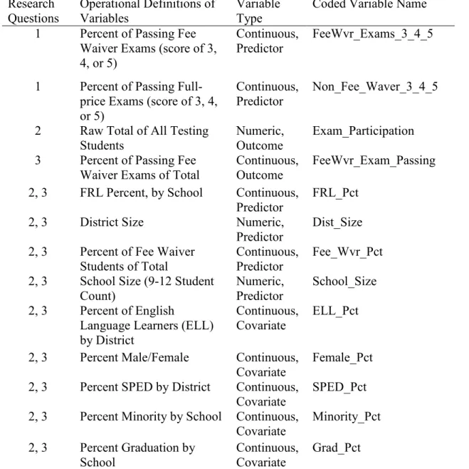 Table 1 (below) lists the variables included in this study and their scales of  measurement