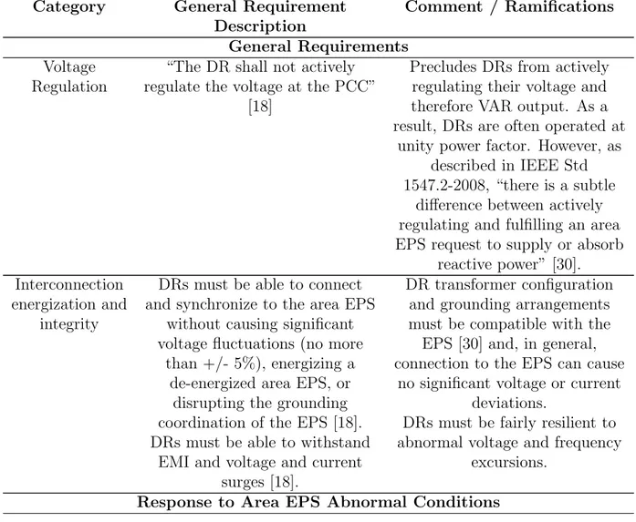 Table 2.2: Summary of Key Interconnection Requirements and Specifications in IEEE Std 1547-2003