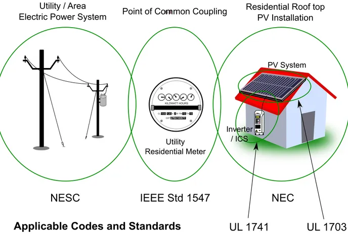 Figure 2.1: Illustration of where various interconnection-related codes and standards apply