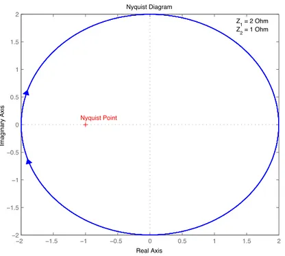 Figure 3.7: Nyquist plot of G L for Z 1 = 2 Ω and Z 2 = 1 Ω