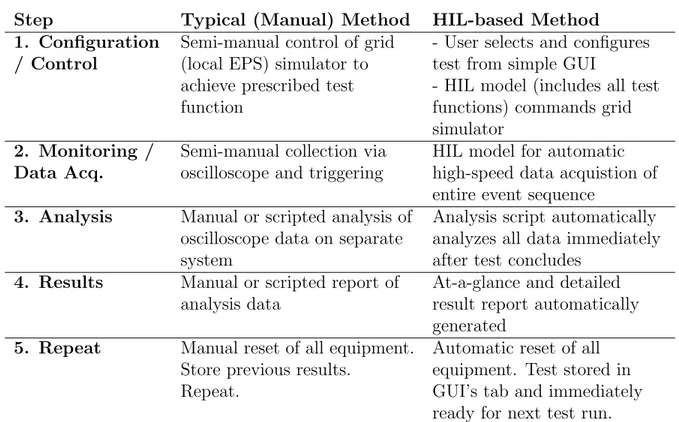 Table 4.1: Comparison of manual and RTS-based grid conformance evaluation methodologies