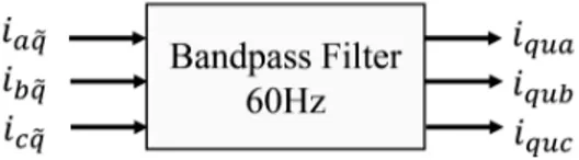 Figure 3.3 Bandpass filter used for extraction of unbalanced reactive currents 