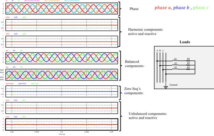 Figure 3.7 Decomposed current components, in case of balanced linear load 