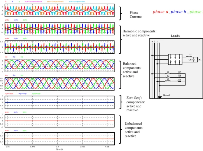 Figure 3.8 Decomposed current components in phases �, � and � in case of balanced non-linear  load 