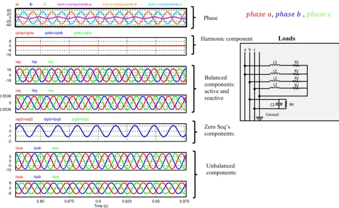 Figure 3.9 Decomposed current components in phases �, � and � in case of unbalanced linear  load 