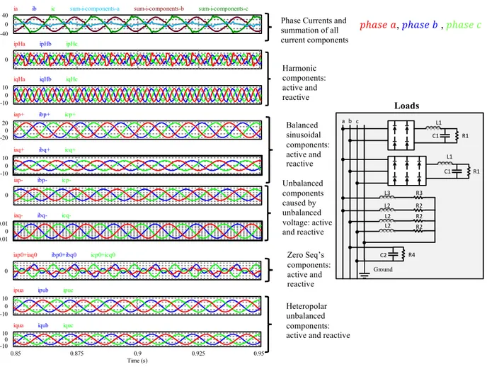 Figure 3.12 Decomposed current components in case of unbalanced non-linear load and  unbalanced asymmetrical voltage source  