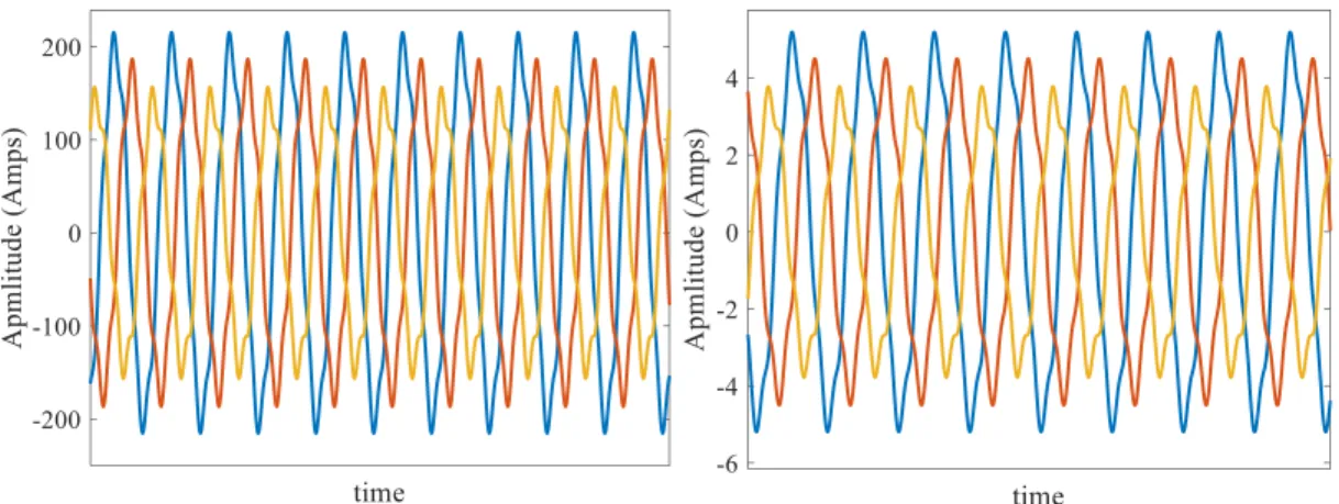 Figure 3.14 Voltage and current waveforms of the source in phases a, b and c. 