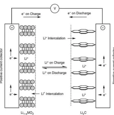 Figure 1.6: Schematic of the electrochemical process in a Li-ion cell [4].