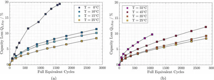 Figure 1.8: Temperature effect of capacity loss evaluation during CC cycle tests at 1C: