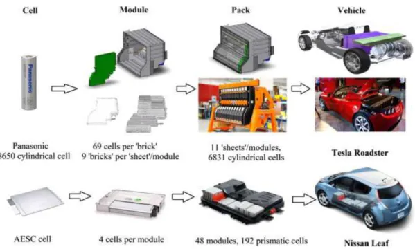 Figure 1.9: Lithium-ion battery cell-, module-, and pack-level demonstrated by two vehicle examples: Tesla Roadster and Nissan Leaf [7].