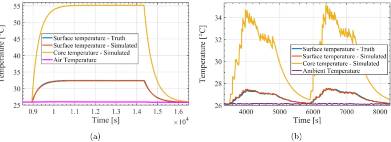 Figure 2.16: Validation of the thermal model, (a) Validation using the identification data, (b) Validation using an UDDS profile.