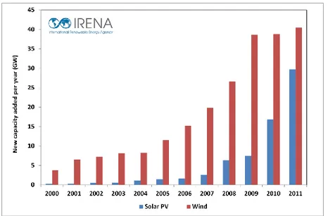 Figure 1-3: Global annual new installed capacity of solar PV and wind, 2000-2011 [7] 