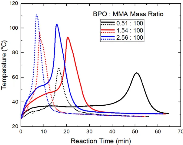 Figure 2.7. Temperature profiles of reacting solutions of PMMA dissolved in MMA. 