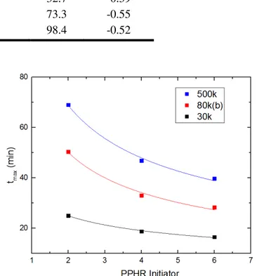 Table 2.4. Parameters of Eq. (2.10) for various molecular weights of PMMA. 