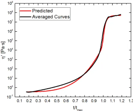 Figure 2.11. Viscosity predicted by Eqs. (2.11) through (2.13) as a function of reduced time.