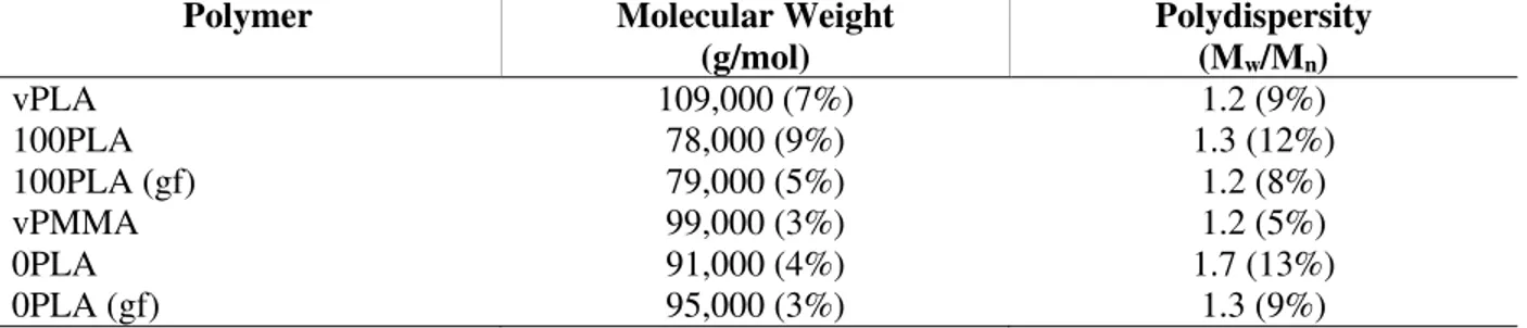 Table  3.3.  Weight  average  molecular  weights  of  homopolymers  before  and  after  processing