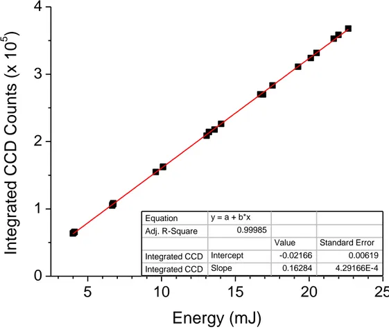 Figure 2.2  Experimental energy calibration with a linear least squares fit 