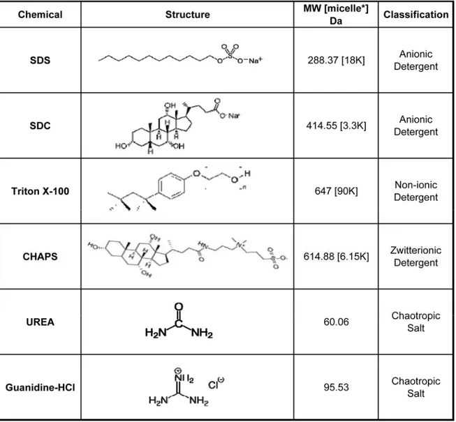 Table 1 Detergents and Chaotropes used for decellularization and protein solubilization  of tissue and organs