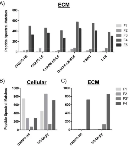 Figure 3 Decellularization MS  procedures and their effect on ECM enrichment in native  rat lung (A) Relative quantitative profile represented by only ECM proteins identified by global  LC-MS/MS analysis for each fraction