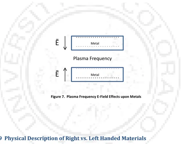 Figure 7.  Plasma Frequency E-Field Effects upon Metals
