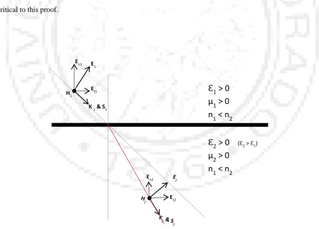 Figure 10.  Wave Orientation for N &gt; 0 En1H1K 1 &amp; S1Et1E1En2Et2  &gt; 0 µ1 &gt; 0 n1 &lt; n 22  &gt; 0     (  2  &gt;   1 )µ2 &gt; 0 n1 &lt; n2