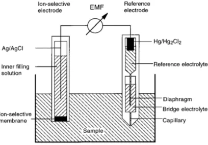 Figure 1.2 Ion-Selective Electrode Schematic. Reproduced with permission from Reference 21  (Carrier-Based Ion-Selective Electrodes and Bulk Optodes