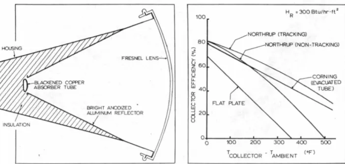 Fig.  5.  Northrup  Fresnel  Jens  strip  solar  collector.  Signifi- ·  cant  improvements  in  efficiency  are  accomplished  by  minimizing  the  heat  transfer  area  of the absorber plate and  thus reducing the heat Joss from  the absorber