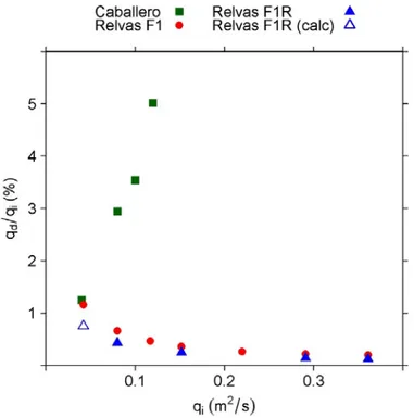 Figure 8: Drainage unit flow (q d ), expressed as a percentage of the unit discharge flow, (q i ), for different unit  discharge flows, (q i )