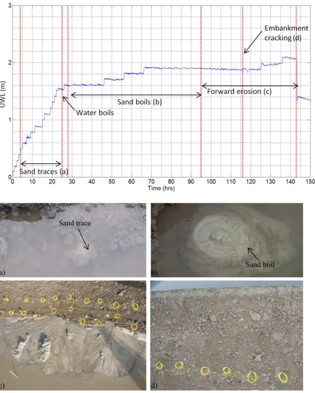 Fig. 2.6 T2009 loading and observations (van Beek et al. 2009) Wiring is visible in (c) and (d) as  yellow circles but had minimal effect on the seepage and internal erosion process