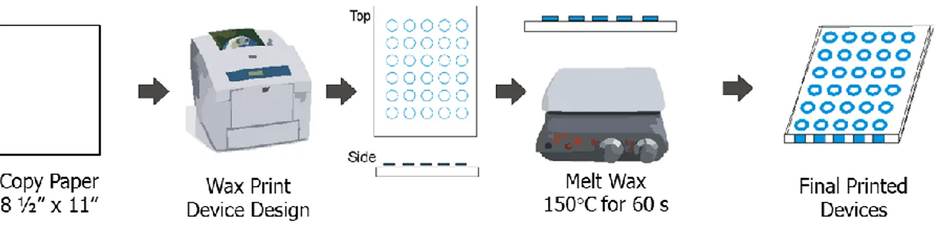 Figure 2.3 │ Fabrication schemes for wax printed paper-based well devices. 