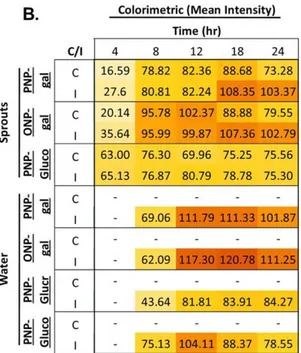 Figure 2.11 │ Colorimetric measured mean gray intensity for inoculated (I) and control  (C) sprout and water samples measured with increasing pre-enrichment culture time